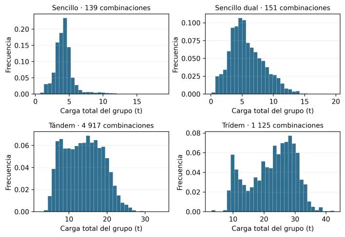 Cuatro histogramas de la carga total por grupo: sencillo con pico cerca de 4 t, sencillo dual cerca de 5 t, tándem repartido entre 7 y 22 t y trídem con dos picos, cerca de 10 t y de 28 t.