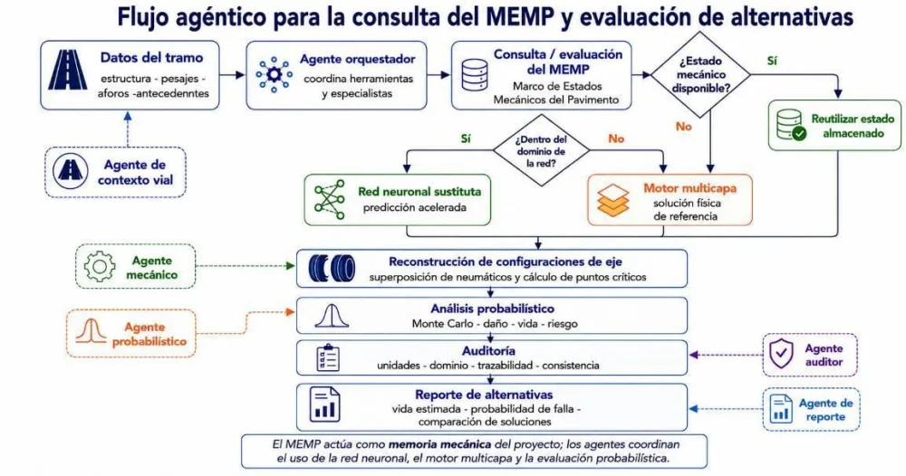 Diagrama: un agente orquestador consulta el MEMP; si el estado no existe, se calcula con la red neuronal o con el motor multicapa; después se reconstruyen los ejes y siguen el análisis probabilístico, la auditoría y el reporte.