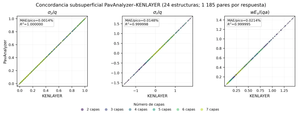 Tres gráficas de dispersión que comparan PavAnalyzer con KENLAYER para σz/q, σr/q y el desplazamiento normalizado; los puntos de estructuras de 2 a 7 capas caen sobre la línea de igualdad.