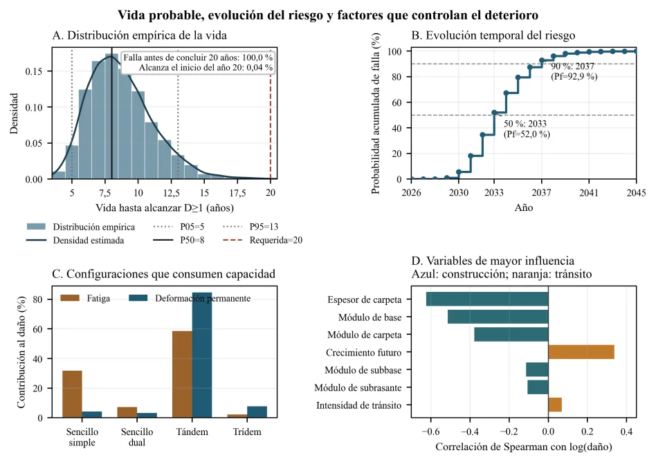 Cuatro gráficas: distribución de la vida (P05 5, P50 8 y P95 13 años; 20 requeridos), probabilidad de falla por año (50 % en 2033, 90 % en 2037), daño por configuración de eje, dominado por el tándem, y variables de mayor influencia.